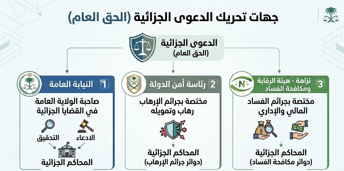 BASILAlSIRIJ's tweet photo. تحريك الدعوى الجزائية (#الحق_العام) يتوزع بين ثلاث جهات حسب الاختصاص:
#النيابة_العامة: صاحبة الولاية العامة في القضايا الجزائية.
#رئاسة_أمن_الدولة: مختصة بجرائم الإرهاب وتمويله.
#نزاهة: مختصة بجرائم الفساد المالي والإداري.
توزيع دقيق للاختصاصات، يعزز كفاءة المنظومة العدلية.⚖️🇸🇦 https://t.co/1YxaMqwRR4