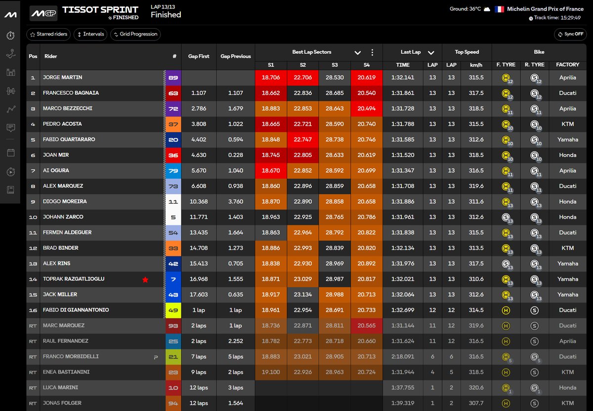 motto_motogp's tweet photo. MotoGP第5戦フランス、土曜のスプリントは波乱の幕切れ。13周の短距離走、勝ったのはアプリリアのホルヘ・マルティン。スタートからニンジャのように前に出るとそのままトップを逃げ切り、スプリントの王として完全復活を告げる勝利を上げた。2位にはポールポジションからスタートしたペッコ。マルティンを追うスピードには欠けたものの、ペッコらしい安定したハイペースで3戦連続となるスプリント表彰台をゲット。3位はアプリリアのベゼッキで、こちらも見せ場は少なくポジションキープでしっかりと仕事を果たした。

4位はKTMのアコスタで、そのアコスタと延々バトルを繰り広げたヤマハのファビオが5位。これはヤマハのV4の戦闘力を考えたら、ファビオでなければ出せない結果。フロントソフトの賭けは概ね上手く行ったと見ていいか。

6位にはドカのマルケスのチャージを退けてのホンダのミア。かつてのマルケスを彷彿とさせる限界突破の走りで、今回は無事最後チェッカーを受けることができた。

そしてここが大波乱。本当ならこの後ろにくるはずだったドカのマルク・マルケスだったが、スタートで大失敗。中団に巻き込まれてそこからペースを作ることができず苦しい展開に。そして最後はチェッカーを受けることなく超絶ハイサイドで宙を舞いリタイヤ。現時点では詳しい状況はわからないが、おそらく右足にケガをしており、明日の決勝だけでなく、その先のレースへの参戦が危惧される。大事ないといいのだが、マルケス今年は踏んだり蹴ったり。完全に流れを失っているので、これは少し状況の見極めが必要だ。無敵のマルケスは、もはやいない。

7位に来たのはドカのアレックス・マルケスを下しての小椋藍選手。スプリントとはいえ、レース終盤にペースを上げる独特のスタイルは健在で、前回の勝者であるアレックスを抜き去ってのこの結果は大いに誇れるものである。

9位モレイラ、母国戦で気合いの入っていたザルコだったが10位という結果になった。明日の決勝、雨が降ればチャンスは、ある。

しかし気がかりなのは転倒続きのマルケスだ。今回はついにケガまでしてしまい、運のなさまで露呈させることになってしまった。現在マルケスはメディカルで検査を受けているが、映像からの様子だと、明日の決勝への参加は難しそうに見えた。

📸@ MotoGP