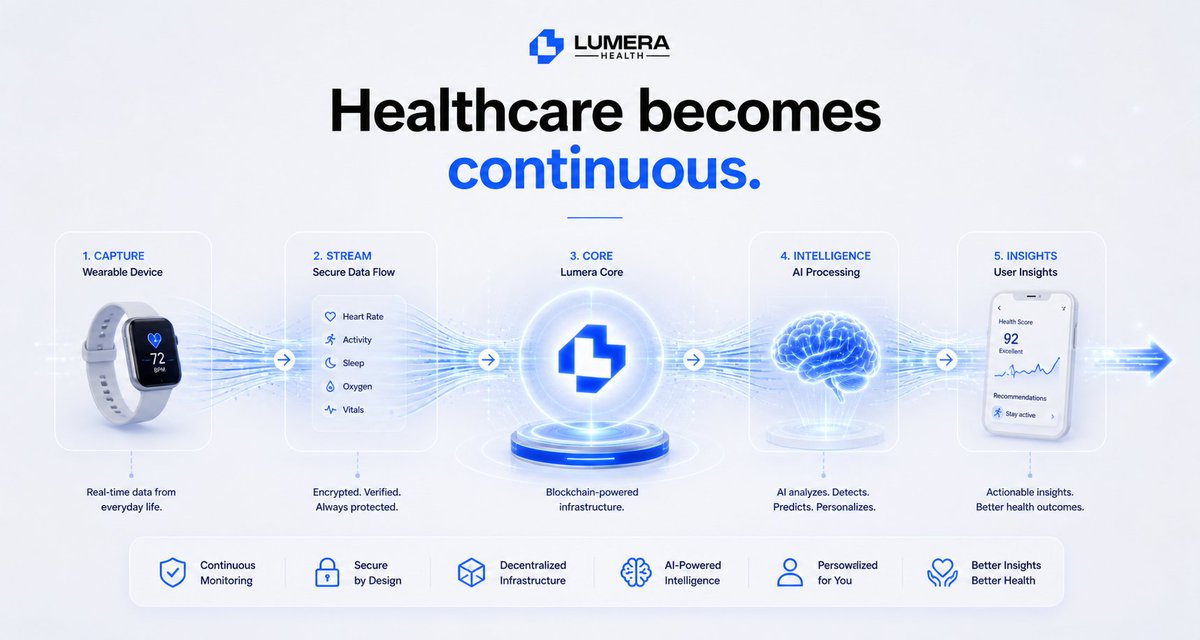 <a href="/waleswoosh/">wale.moca 🐳</a> Probably can't 

But I can tell you of a crypto project with high and endless potential <a href="/LURbyLumera/">Lumera Health</a> .

A healthcare project that solves the problem of storing medical records 
Lock™ is live on apple store and play store!