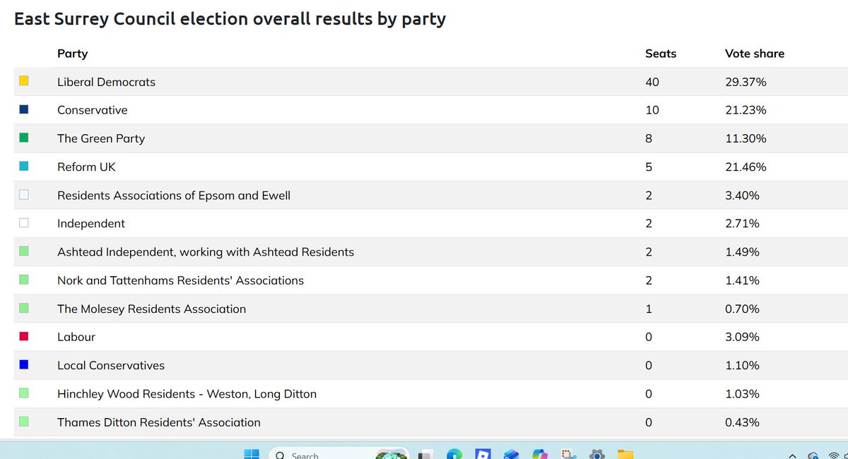 ReformDH's tweet photo. Huge congratulations to David Heaver, Reform UK – Horley East, on his win, joining 4 Reform councillors on East Surrey Council. Well done to all our candidates for a historic county result, proving Reform UK is the real opposition to the Lib Dems in Surrey by vote share. https://t.co/nyd1IcFJuU
