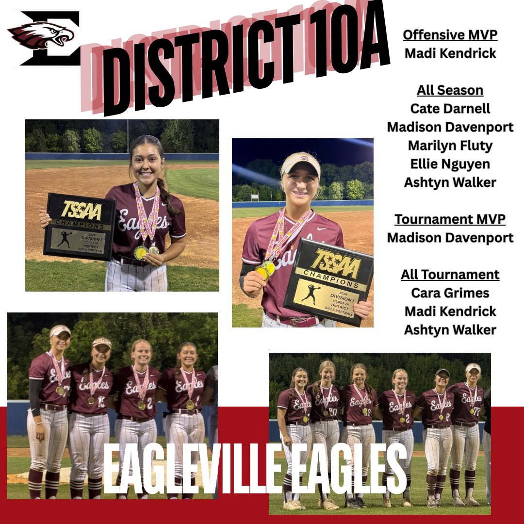 EAGSoftball's tweet photo. The bats stayed hot as the Lady Eagles exploded for 12 runs in a big district win! 💥
• Walker crushed a 3-run HR in the 6th
• Davenport added a 2-run homer
• JB Wray picked up the win in the circle
• Aggressive baserunning led to 5 stolen bases
Keep grinding ladies!! https://t.co/cZhuCm5jb5
