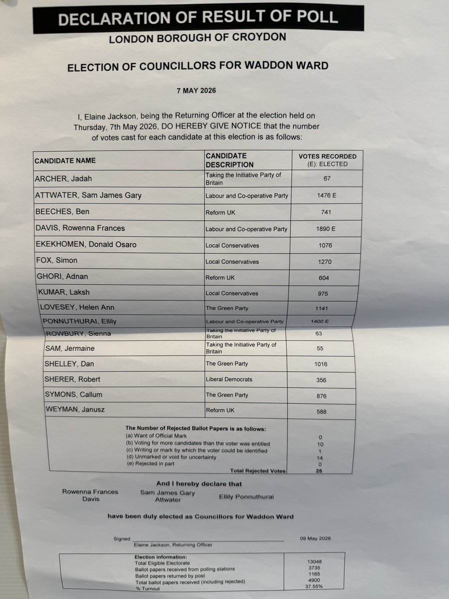 marcusaroberts's tweet photo. 4 years ago, @RowennaDavis’s home ward of Waddon was the ultimate swing seat. Now it’s a Labour fortress. https://t.co/wUc4tkcxpB