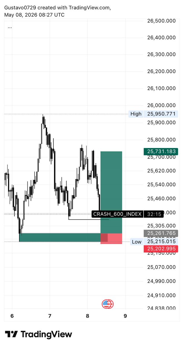 Harith048's tweet photo. $Crash_600 ☑️ 
8 Risk/Reward ration ☑️ https://t.co/zZ89OdfxMT