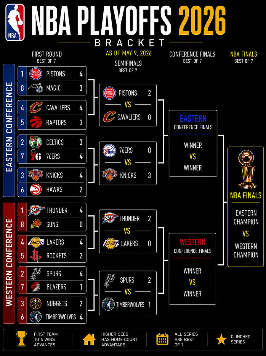 LTrain_NBA's tweet photo. #nba #nbabracket #nbaplayoffs2026 https://t.co/7xILhNlwGI