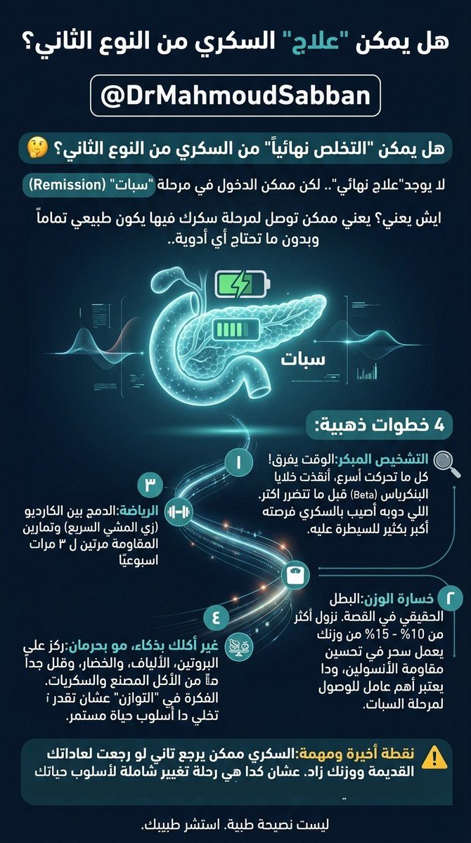 DrMahmoudSabban's tweet photo. هل يمكن "علاج" أو "التخلص نهائياً" من السكري من النوع الثاني؟ 🤔
لا يوجد"علاج نهائي".. لكن ممكن الدخول في مرحلة "سبات" (Remission) 

ايش يعني؟
 يعني ممكن توصل لمرحلة سكرك فيها يكون طبيعي تماماً وبدون ما تحتاج أي أدوية.. 

السر يكمن في 4 خطوات ذهبية لو طبقتها صح:
1️⃣ التشخيص المبكر: الوقت يفرق! كل ما تحركت أسرع، أنقذت خلايا البنكرياس (Beta cells) قبل ما تتضرر اكتر. اللي دوبه أصيب بالسكري فرصته أكبر بكثير للسيطرة عليه. 

2️⃣ خسارة الوزن:  البطل الحقيقي في القصة. نزول اكثر من 10% - 15% من وزنك يعمل سحر في تحسين مقاومة الأنسولين، ودا يعتبر أهم عامل للوصول لمرحلة السبات. 

3️⃣ الرياضة: الدمج بين الكارديو (زي المشي السريع) وتمارين المقاومة مرتين ل ٣ مرات اسبوعيًا 

4️⃣ غير أكلك بذكاء، مو بحرمان: ركز على البروتين، الألياف، والخضار، وقلل جداً من الأكل المصنع والسكريات. الفكرة في "التوازن" عشان تقدر تخلي دا أسلوب حياة مستمر. 

⚠️ نقطة أخيرة ومهمة: السكري ممكن يرجع تاني لو رجعت لعاداتك القديمة ووزنك زاد. عشان كدا هي رحلة تغيير شاملة لأسلوب حياتك مو مجرد دايت مؤقت. 

وطبعًا لازم الاستمرار في المتابعة مع الطبيب

ليست نصيحة طبية. استشر طبيبك
