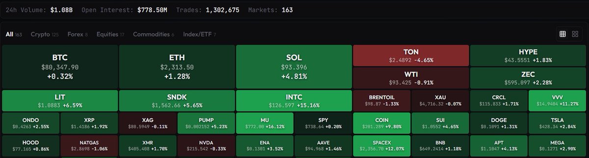 Be_CryptoBee's tweet photo. ↓ @Lighter_xyz Recap ↓
> Quick recap of the last week for @Lighter_xyz
- mobile app V2, faster and more clean
- 7 new listings, most of them RWA including its first pre-IPO $SPACEX
- reached $1B in perps traded on telegram thanks to the partnership, and almost 1B users reached
- announced a partnership with @circle as default and preferred stablecoin of Lighter products
- @vnovakovski has been interviewed at Consensus 2026 about global finance reshaping and about Lighter
- @will__price dropped a strong analysis about DEX latency, and guess what, Lighter has won hands down

> The team is really delivering here, and I guess that we will see more in the following weeks. These actions had a positive impact on the $LIT price action, which is up ~20% MTD. Another interesting trend is the LIT/BTC valuation, which it seems that it has found a bottom too, and now it's testing the main 1D SMA50 level. If $LIT will be able to break out this MA, we could see a really sharp recovery.