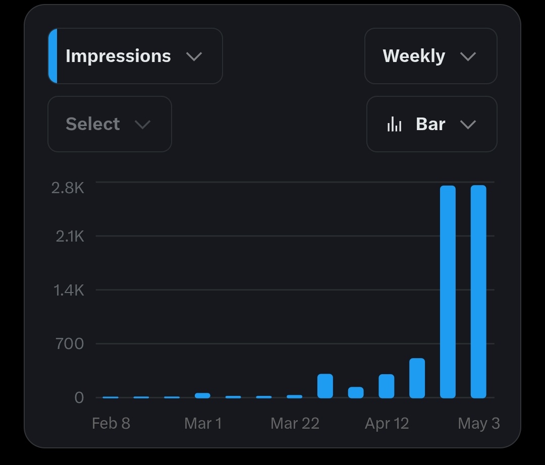 Samarth2489's tweet photo. I think reply guy strategy is working. https://t.co/yCNloTlRAN