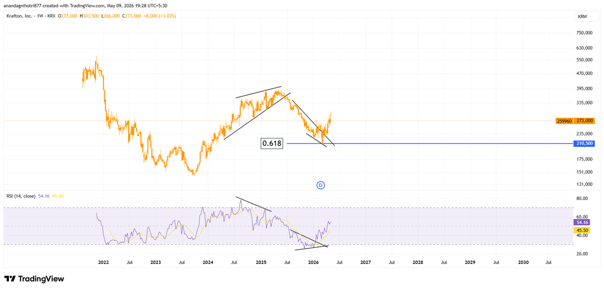 AnandAgnih12752's tweet photo. Krafton - Pubg Publisher.... Will this make higher high in years to come?
#krafton
#pubg
#battleground
#equity
#learning
#notarecommendation https://t.co/GmeaoxqXJ8
