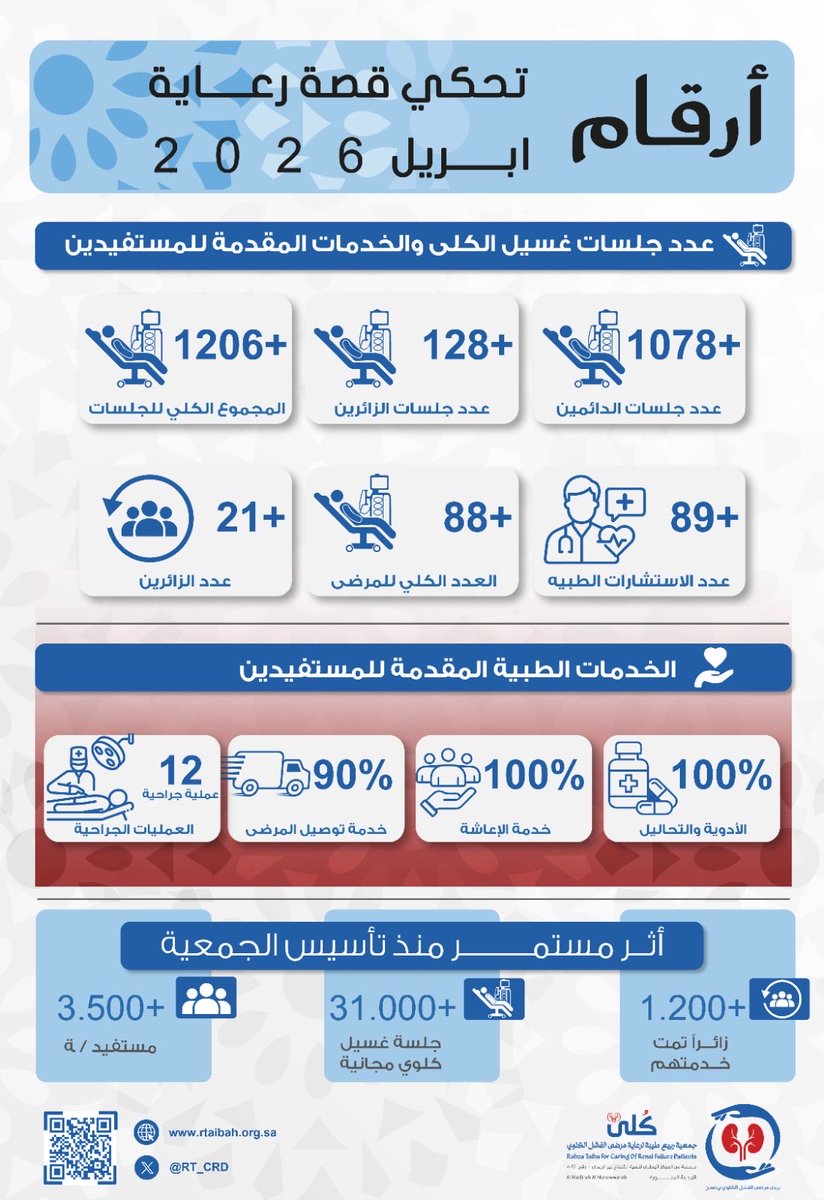 RT_CRD's tweet photo. رعاية تُقدّم ،، وأثرٌ يبقَى 

وبدعمكم عطائنا يستمر .. 
نقدم لكم احصائياتنا لشهر #ابريل 2026 م. 
في جمعية ربيع طيبة لرعاية مرضى الفشل الكلوي (كُلى) في منطقة #المدينة_المنورة https://t.co/yJZBNHX526
