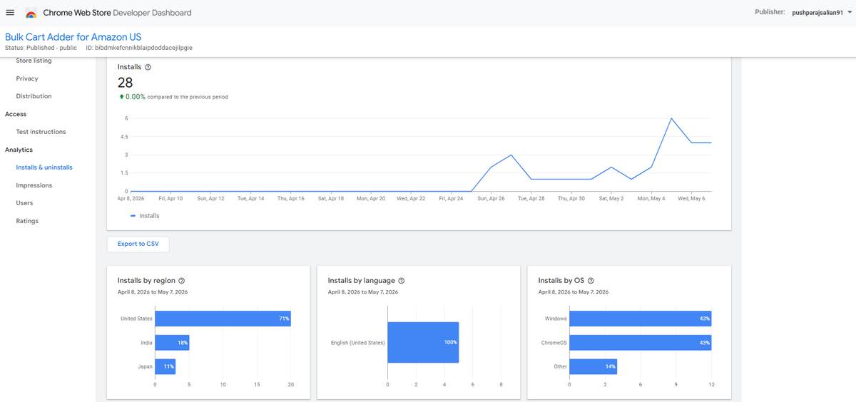 IIpushparaj's tweet photo. Excited to share Bulk Cart Adder for Amazon US 🛒🚀
Launched on April 25 with zero promotion, and already hit 28 installs 📈
Happy to see users from 🇺🇸 🇮🇳 🇯🇵 using it!
Just the beginning 🙌

#ChromeExtension #AmazonSeller #BuildInPublic #eCommerce #Automation https://t.co/ldxraoluoD