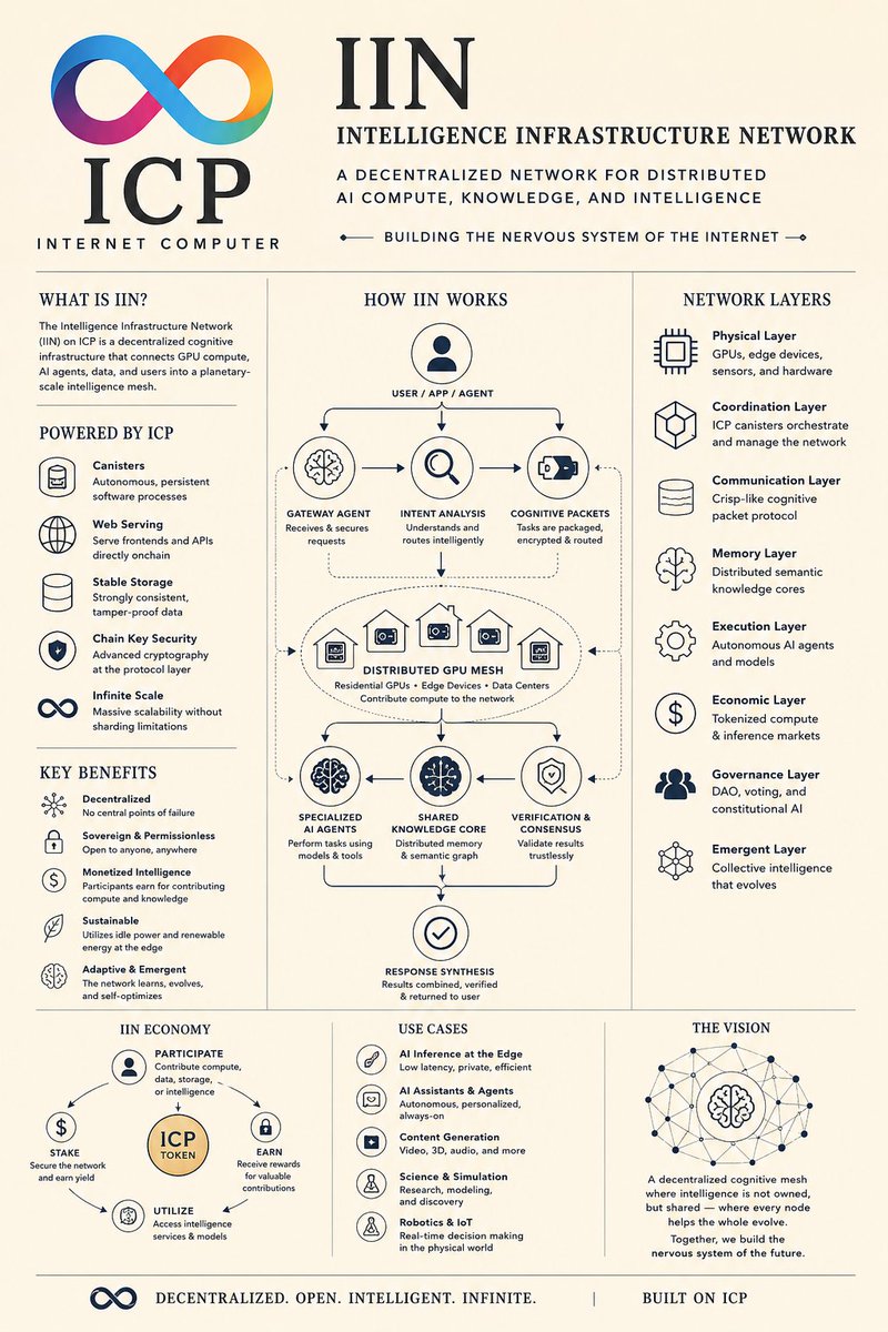 nitsch_kn's tweet photo. The next trillion-dollar infrastructure layer may not be cloud.
It may be distributed intelligence.
IIN \ Intelligence Infrastructure Network on $ICP
Imagine
 • Residential GPUs
• Autonomous AI agents
• Distributed memory
• Decentralized orchestration https://t.co/TgDfVpV0Kk