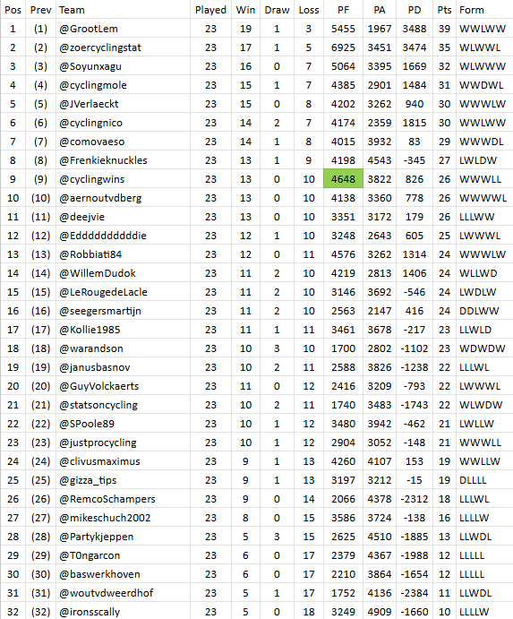 #PFCL12 processed all final results of #matchup23; 
zoercyclingstats.weebly.com/pfcl12/matchup…

First League table:
1⃣ <a href="/GrootLem/">Hendrik Lemmer</a>
2⃣ <a href="/ZoerCyclingStat/">Arjan</a>
3⃣ <a href="/Soyunxagu/">Soy un zorro</a>