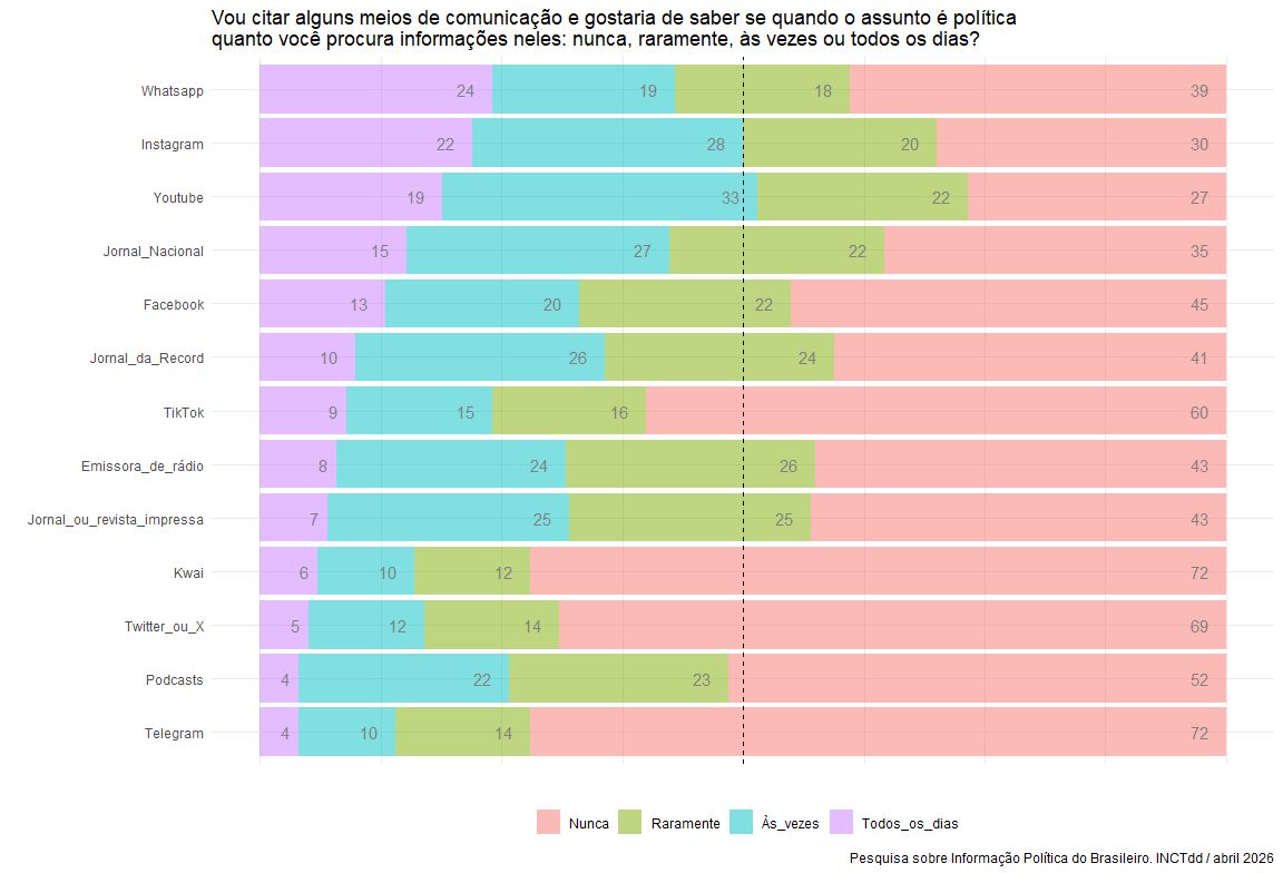Ecervi's tweet photo. Dando continuidade à exploração de dados da pesquisa de Consumo de Mídia e Comportamento Político do Brasileiro, de abril de 2026, do INCTdd, o gráfico mostra os percentuais de intensidade de uso de meios de comunicação para informação política. https://t.co/pJVZqL87zW