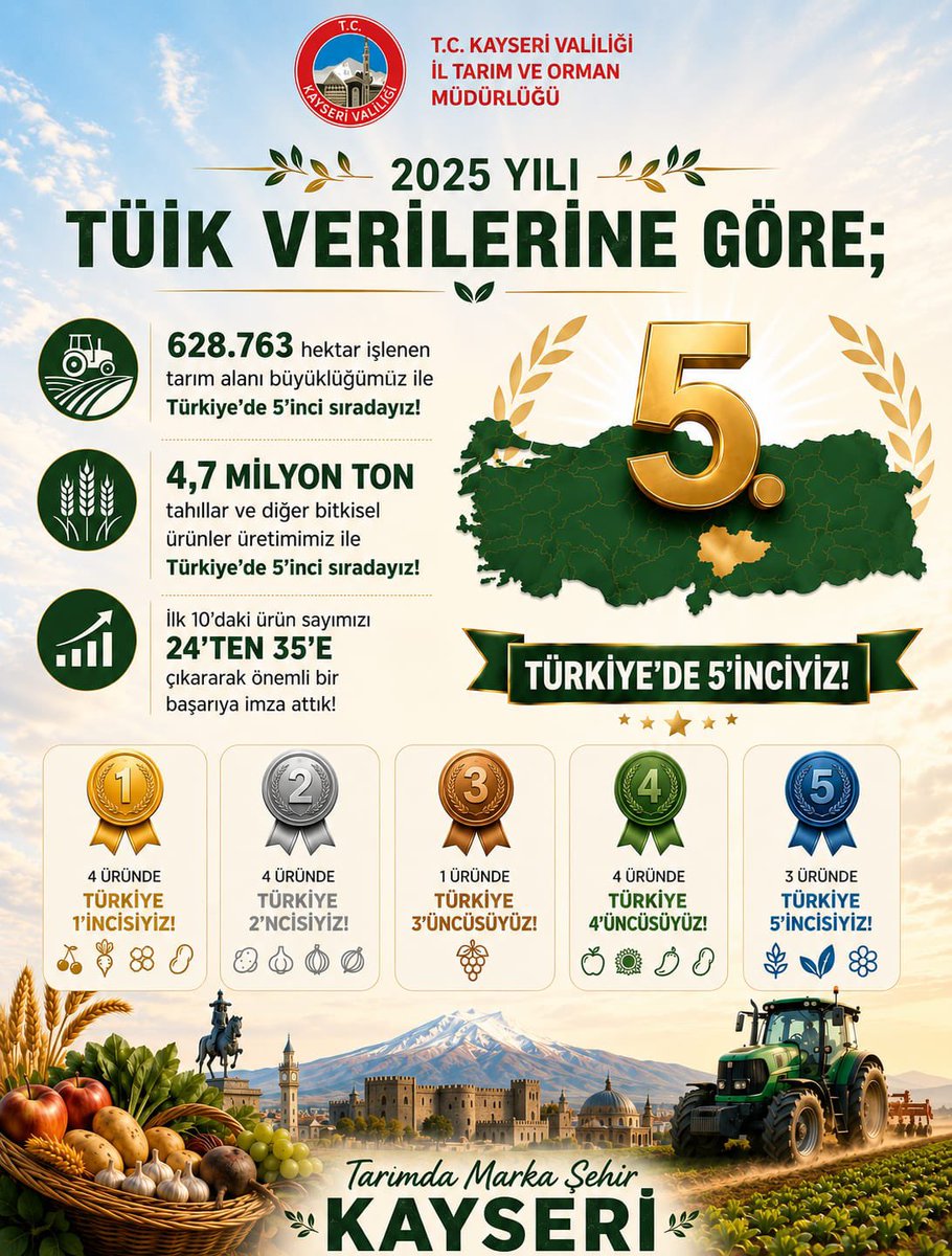 gokmen_cicek_'s tweet photo. 2025 Yılı TÜİK Verilerine Göre;

628.763 hektar işlenen tarım alanı büyüklüğümüz ile Türkiye’de 5’inci sıradayız!

4,7 milyon ton tahıllar ve diğer bitkisel ürünler üretimimiz ile Türkiye’de 5’inci sıradayız!

İlk 10’daki ürün sayımızı 24’ten 35’e çıkararak önemli bir başarıya imza attık!

4 üründe Türkiye 1'incisiyiz!
4 üründe Türkiye 2’ncisiyiz!
1 üründe Türkiye 3’üncüsüyüz!
4 üründe Türkiye 4’üncüsüyüz!
 3 üründe Türkiye 5’incisiyiz!

Tarımda Marka Şehir, KAYSERİ