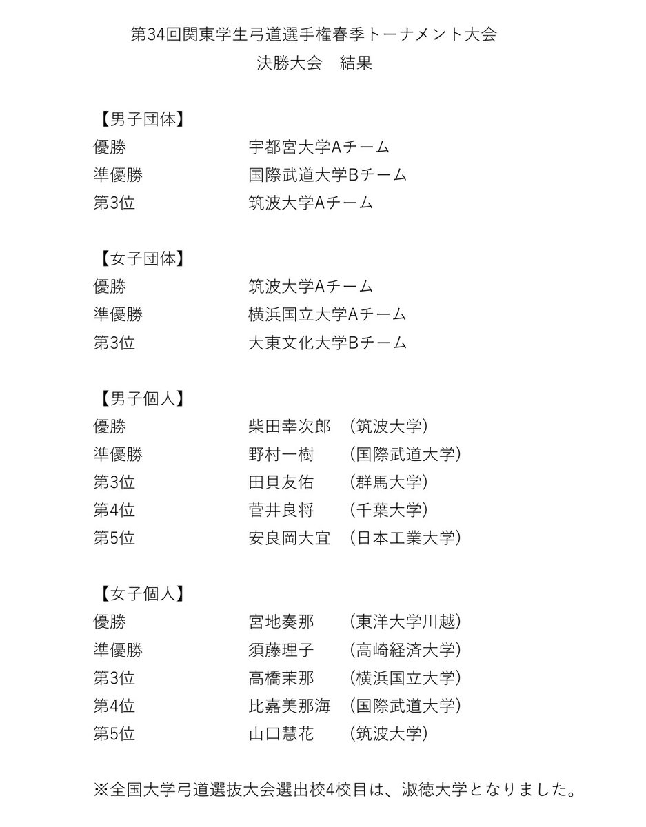 kanto_gkr's tweet photo. 【第34回関東学生弓道選手権春期トーナメント大会】

5/6に東京武道館にて決勝大会が行われました。
入賞された皆さまおめでとうございます。

また、女子4校目の全国大学弓道選抜大会選出校も決定いたしました。 https://t.co/gLDcd8sYZa