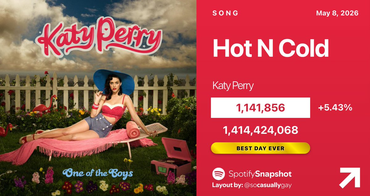 🏆 "Hot N Cold" by Katy Perry has earned its BEST DAY EVER on Spotify:

05/03 — 947,846 [-10.08%]
05/04 — 1,046,133 [+10.37%]
05/05 — 1,054,971 [+0.84%]
05/06 — 1,029,851 [-2.38%]
05/07 — 1,083,082 [+5.17%]
05/08 — 1,141,856 [+5.43%]