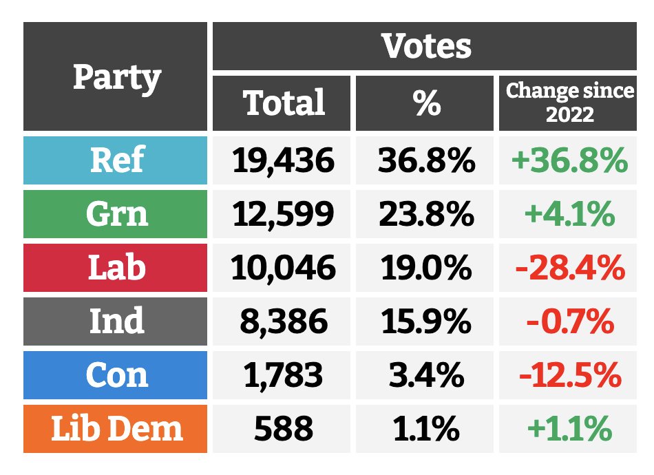South Tyneside 2026 vote totals