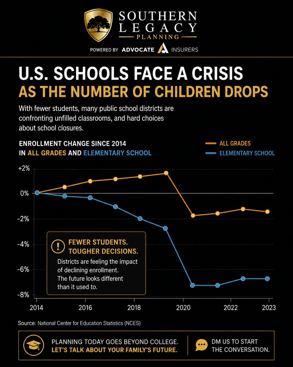 AdvocateInsure1's tweet photo. 📉 Public school enrollment is declining across many parts of the U.S.
Fewer students can mean:
⚠️ lower funding
⚠️ staffing cuts
⚠️ school closures
⚠️ weaker community resources
This is bigger than education — it’s a long-term economic issue. https://t.co/6ys4BmUWSt