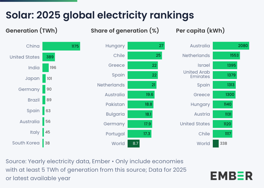 ember_energy's tweet photo. China’s solar generation of 1,175 TWh in 2025 is nearly THREE TIMES that of the US, as the former cements its position as a global solar powerhouse 🇨🇳☀️

However, it is Hungary and Chile that now get a QUARTER of their power from solar 🇭🇺🇨🇱

https://t.co/XqRiIMKgf4 https://t.co/lcVm63qUj6