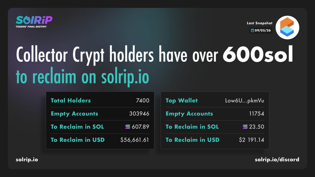SolRipBurn's tweet photo. We've checked all wallets holding @Collector_Crypt NFTs, &amp; in total, their holders have over 600 SOL to reclaim just by burning Empty Accounts.

Empty Accounts are 100% Safe to burn.

Keep reading to learn how you can use https://t.co/4efnd3HXK1 to reclaim that SOL. ⬇️ https://t.co/WgBBpZ0nZo