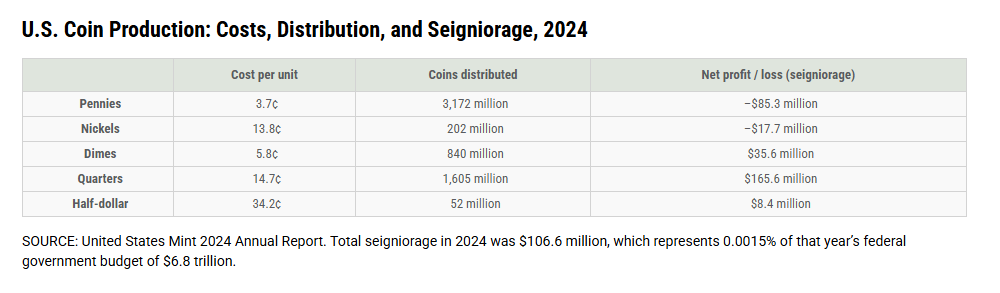 stlouisfed's tweet photo. The U.S. ceased making pennies in 2025 amid rising production costs and the declining use of cash. Explore the economics of minting coins and how rounding will affect cash transactions without the penny #TeachEcon https://t.co/LS3MfGyMEw https://t.co/EqoVG3Wlv4