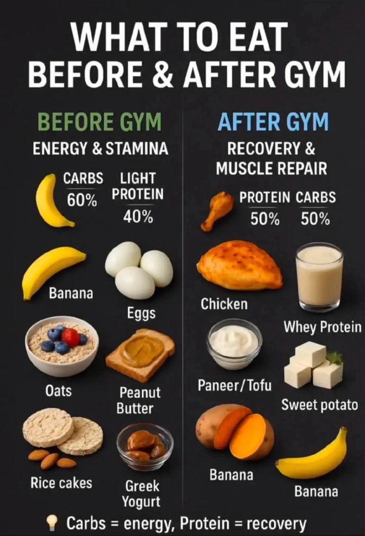 BeastModeFitHQ's tweet photo. What to eat before &amp; after gym https://t.co/q7K2WdFE6i