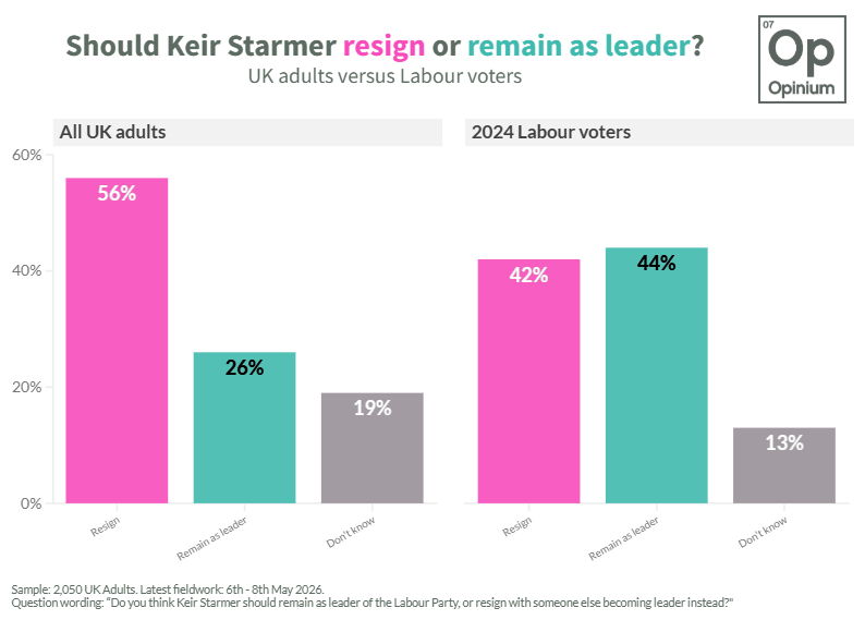OpiniumResearch's tweet photo. 🚨 Latest Opinium @ObserverUK poll 🚨

Just over half (56%) of the public think Keir Starmer should resign as leader.

Among Labour voters, opinion is almost evenly split:
🛑42% think he should resign
👍44% think he should stay https://t.co/ntPbaZwwET