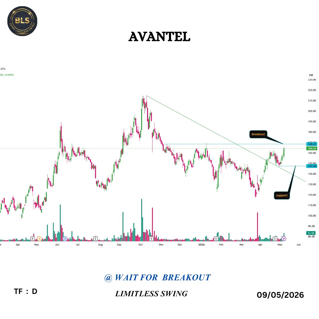 LimitlessTrad's tweet photo. 📊 Swing Trading Setups You Can’t Ignore!

Stocks in focus: #AVANTEL | #TERASOFT | #AKUMS
🔍 Market structure clearly dikha raha hai strong support + breakout zones

💬 Comment karo: Konsa stock sabse pehle breakout dega? https://t.co/jl4MIRO9zM