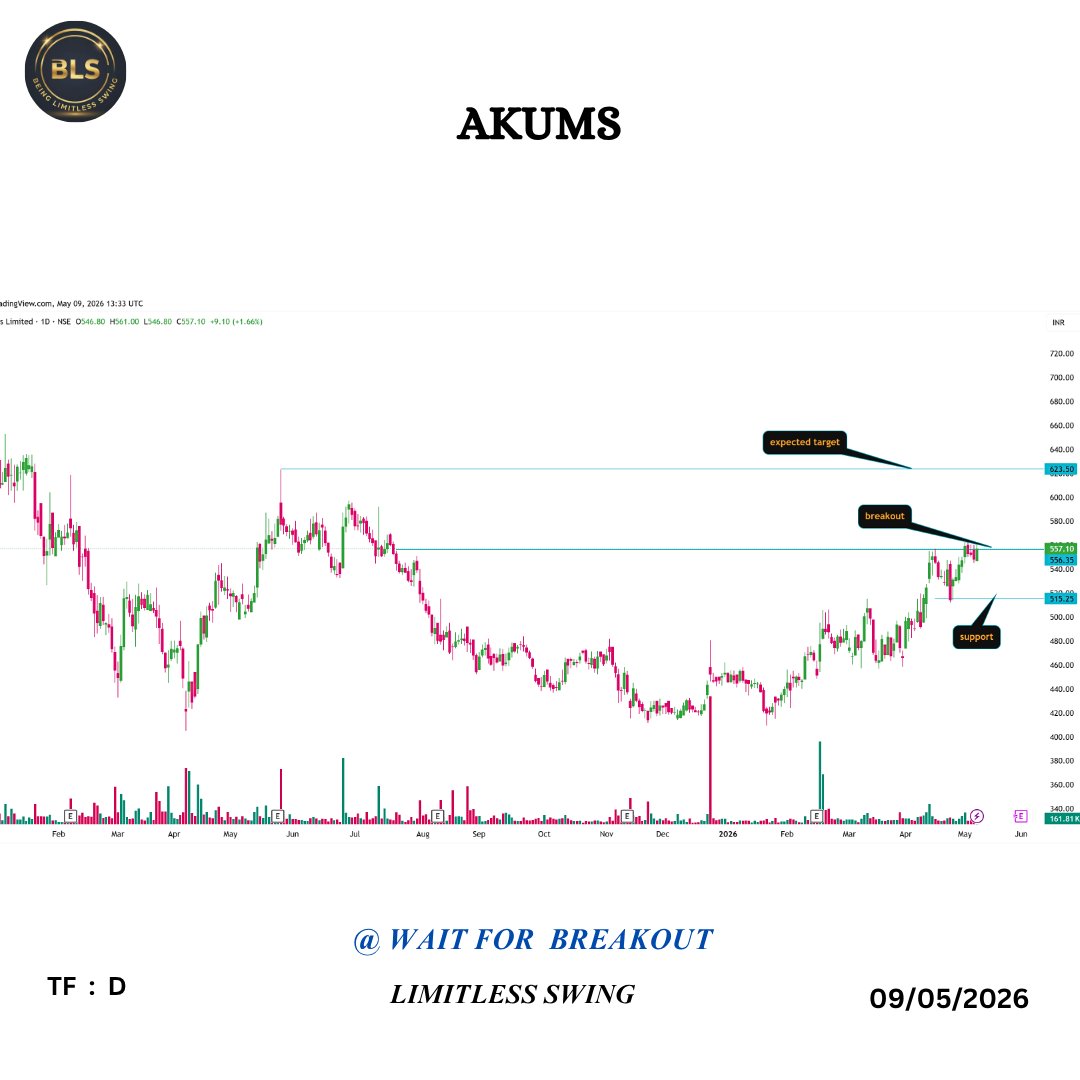 LimitlessTrad's tweet photo. 📊 Swing Trading Setups You Can’t Ignore!

Stocks in focus: #AVANTEL | #TERASOFT | #AKUMS
🔍 Market structure clearly dikha raha hai strong support + breakout zones

💬 Comment karo: Konsa stock sabse pehle breakout dega? https://t.co/jl4MIRO9zM
