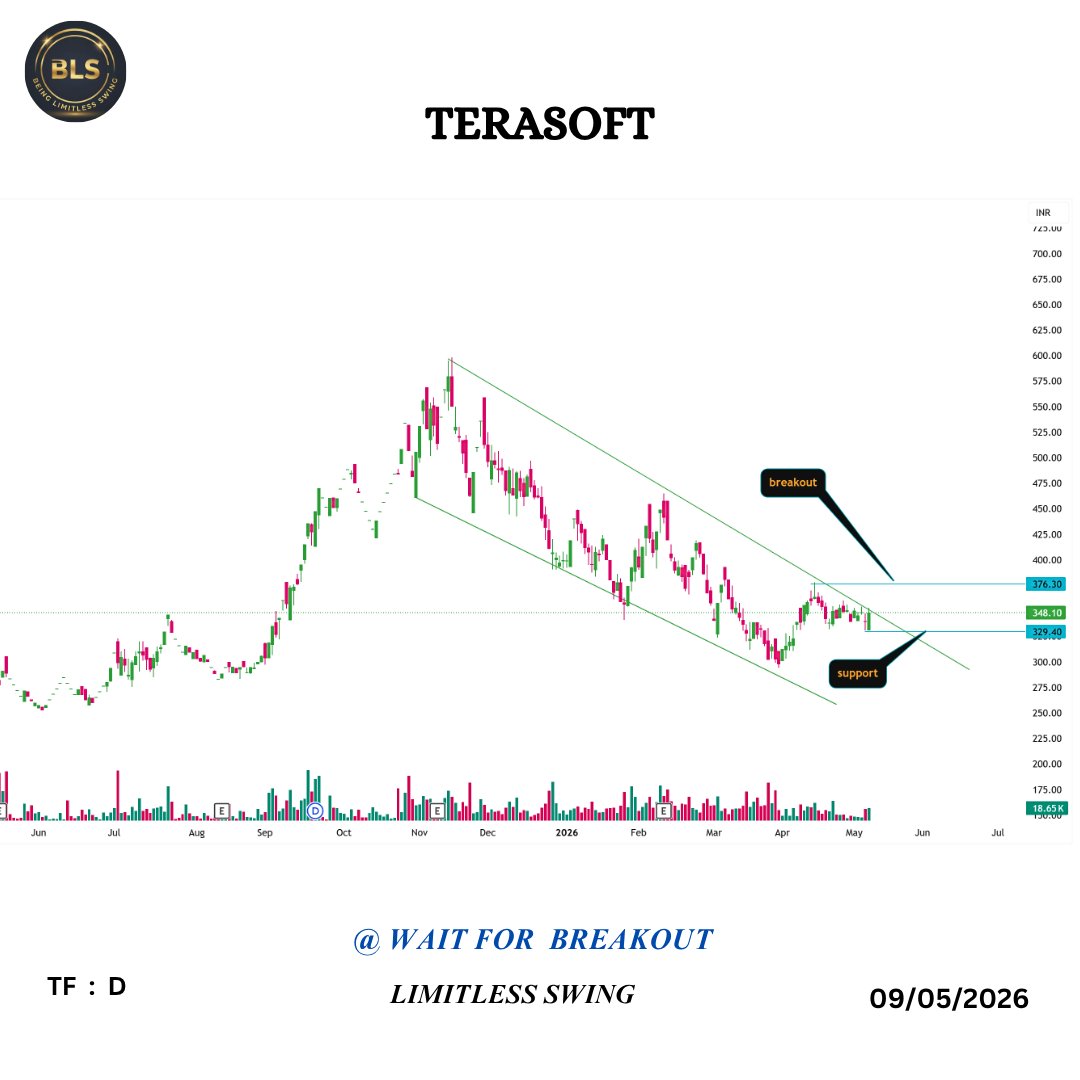 LimitlessTrad's tweet photo. 📊 Swing Trading Setups You Can’t Ignore!

Stocks in focus: #AVANTEL | #TERASOFT | #AKUMS
🔍 Market structure clearly dikha raha hai strong support + breakout zones

💬 Comment karo: Konsa stock sabse pehle breakout dega? https://t.co/jl4MIRO9zM