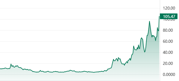 CallMeShy_'s tweet photo. If you invested $10K in $RKLB three years ago, it’d be worth over $275K today. 🤯

The biggest winners in the market rarely look “safe” early on.

They usually share the same traits:
• massive TAM
• founder-led vision
• years of skepticism
• brutal volatility
• then exponential execution
The market is increasingly rewarding long-duration themes:
AI infrastructure, defense tech, robotics, energy, and space.
$RKLB wasn’t just a stock move — it was a reminder that asymmetric returns come from identifying paradigm shifts before Wall Street fully prices them in.
The hardest part isn’t buying early.
It’s holding through the chaos.