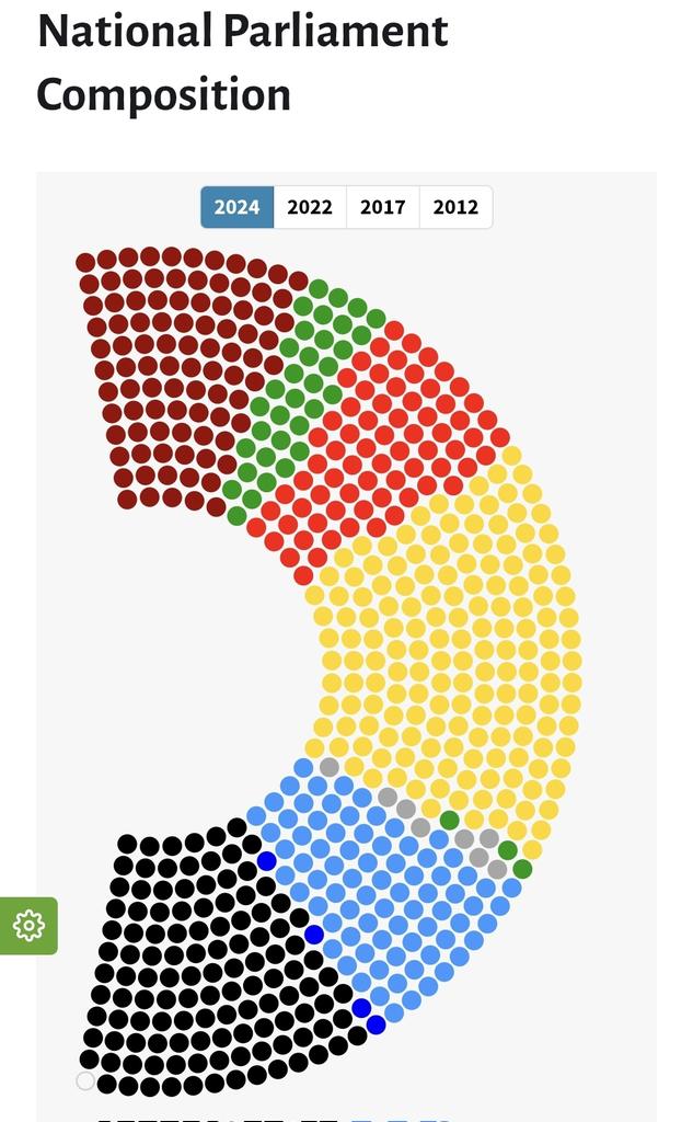 En Europe Occidentale, nous assistons à un phénomène politique similaire dans plusieurs pays.

Les partis de gouvernement traditionnels (PS,/LR 🇫🇷, PSOE/PP 🇪🇸, LA/CON 🇬🇧, CDU/SD 🇩🇪...) se font doubler sur leurs flancs.

La droite nationale (RN, AFD, REFORM, VOX) explose partout,