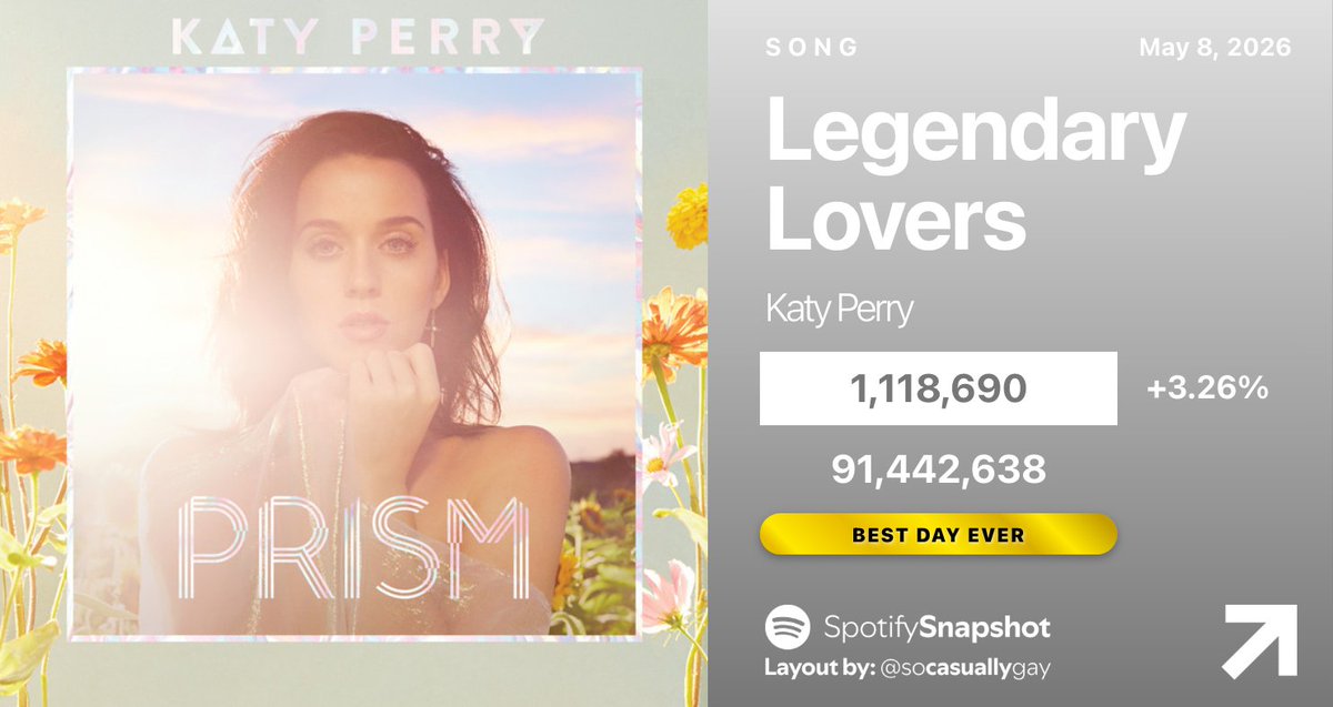 🏆 "Legendary Lovers" by Katy Perry has earned its BEST DAY EVER on Spotify:

05/04 — 1,046,016 [+19.26%]
05/05 — 1,050,174 [+0.40%]
05/06 — 1,059,411 [+0.88%]
05/07 — 1,083,324 [+2.26%]
05/08 — 1,118,690 [+3.26%]