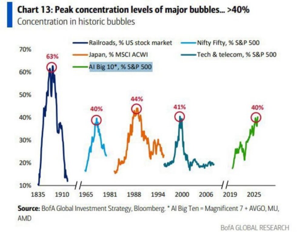 FinanzasConEdu's tweet photo. 🚨 Las 10 mayores empresas de IA concentran el 40% del S&amp;P 500. Igual que en todas las grandes burbujas de la historia.

📊 Los picos de concentración antes del estallido:
🔴 Ferrocarriles (1880s): 63%
🔴 Nifty Fifty (1965): 40%
🔴 Japón (1988): 44% https://t.co/vO2rEemcgT