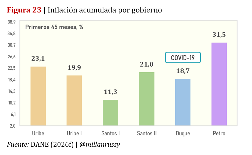 millanrussy's tweet photo. La inflación acumulada durante los primeros 45 meses del gobierno de Petro alcanzó el 31,5%, la más alta de los últimos seis gobiernos.

https://t.co/UAzZFewOrn https://t.co/j4wfadV3rR