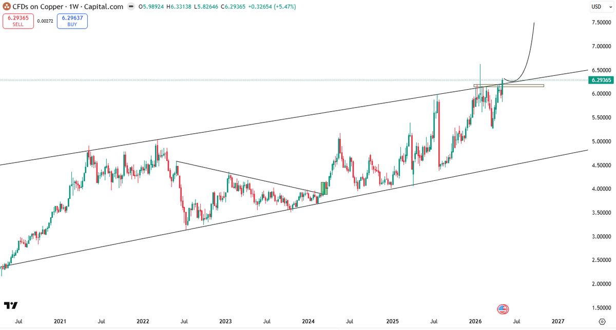 #Copper 📉 Supply is broken: 🚨 COPPER is about to move +30%. And the ...