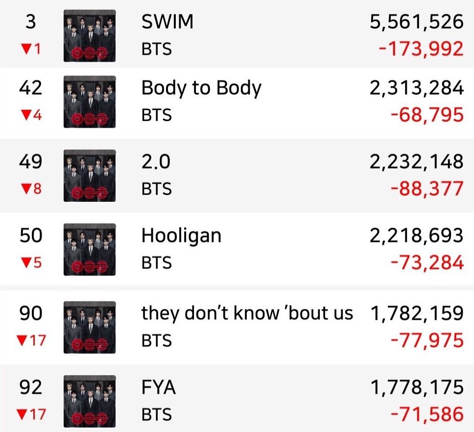 BTS Charts News tweet media