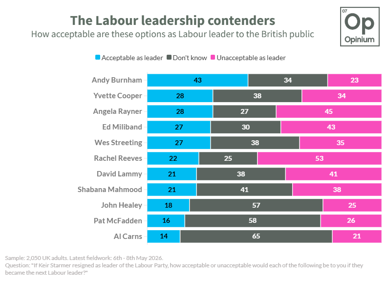 OpiniumResearch's tweet photo. 🚨 Latest Opinium @ObserverUK poll 🚨

Andy Burnham is currently the most acceptable option as Labour leader as far as the public is concerned.

Rachel Reeves (53%) and Angela Rayner (45%) have the highest proportions saying they would be unacceptable as future Labour leader. https://t.co/N4iVWvFUfN