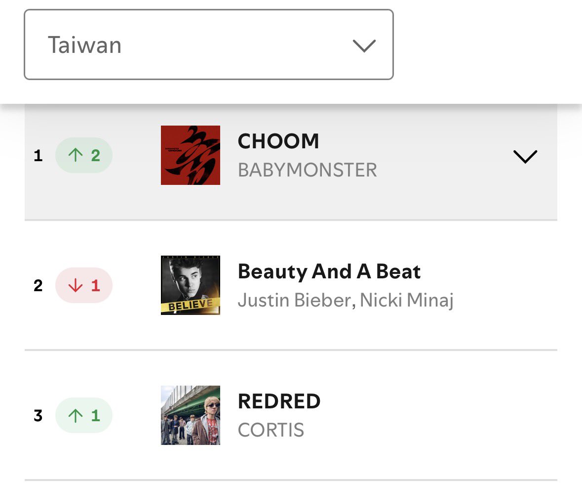‘CHOOM’ becomes BABYMONSTER’s first song to reach #1 on Spotify Taiwan’s Daily Chart with 80,287 streams 🇹🇼