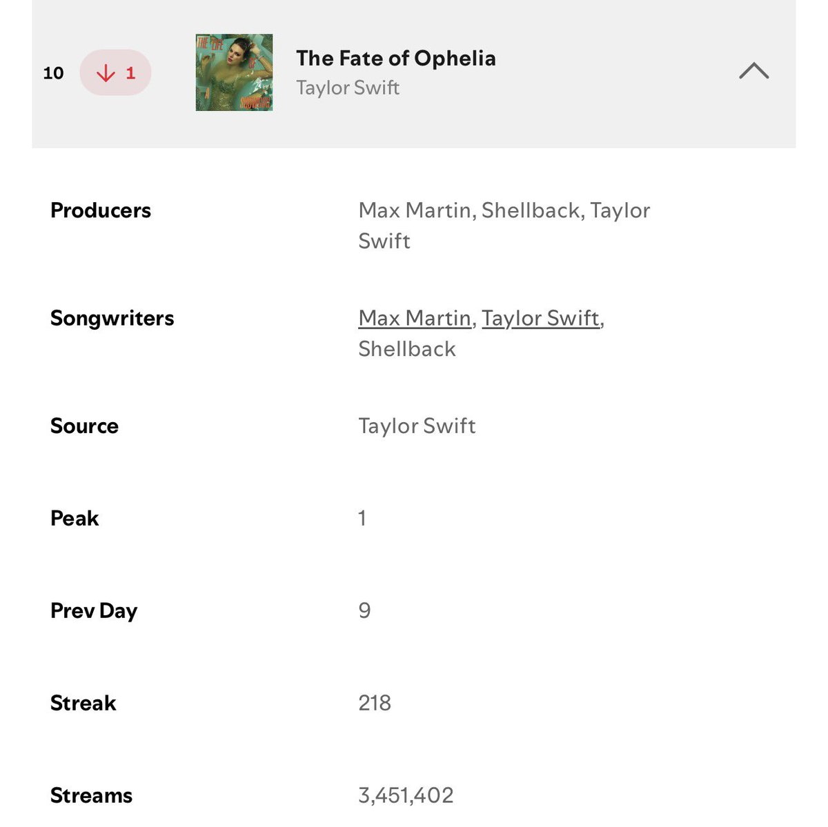 Taylor Swift ❤️‍🔥statistics ⸆⸉ tweet media