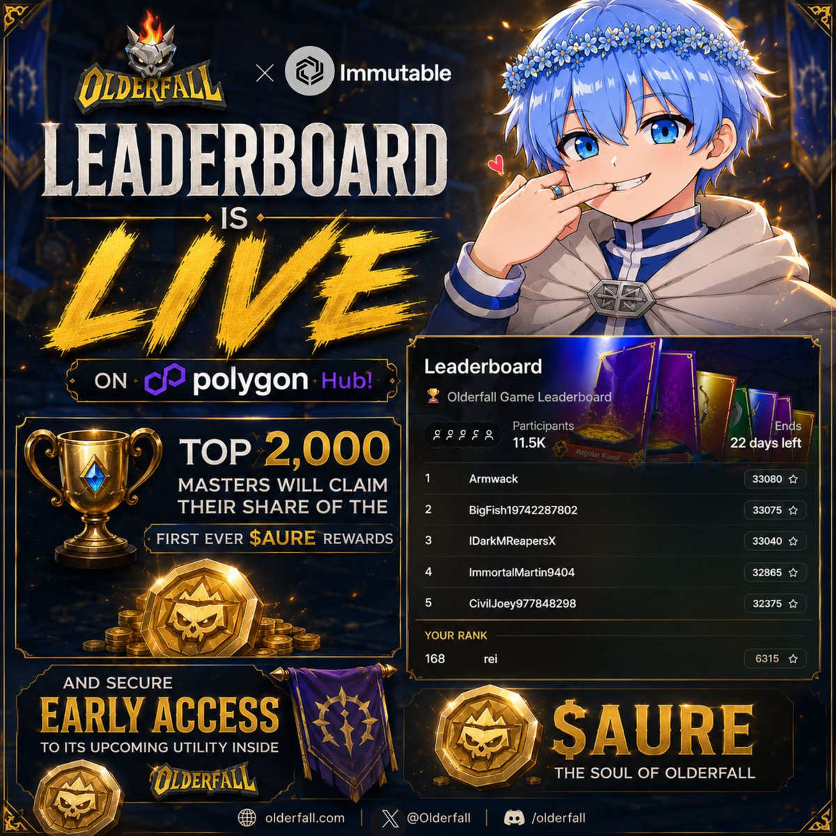 reyvigne's tweet photo. WEB3 gamers are sleeping on this… but the grinders already know.

Over 11,000 players have entered the @Olderfall  x @Immutable  leaderboard on @0xPolygon  Hub and only the TOP 2,000 will secure the first ever $AURE rewards. 👀

🏆 100,000 $wAURE reward pool
Rank 1: 2,000 $wAURE  
Rank 2: 1,600 $wAURE 
Rank 3: 1,300 $wAURE 
Rank 4-10: 800 $wAURE each 
Rank 11-25: 500 $wAURE each 
Rank 26-50: 300 $wAURE each 
Rank 51-100: 200 $wAURE each 
Rank 101-500: 75 $wAURE each 
Rank 501-2,000: 23 $wAURE each

🔥 Early access to future in-game utility
⚡ Community Round launches this June
This isn’t another “farm and dump” token.
$AURE is being built directly into the Olderfall ecosystem:

🛡️ Upgrade progression
⚔️ Unlock premium content
💰 Access exclusive discounts
👑 Gain long-term utility before TGE in Q4 2026
The craziest part?

Most people will hear about this too late.

The early grinders farming quests, climbing ranks, and supporting their guilds right now are positioning themselves before the masses arrive.
If you’ve been waiting for a REAL web3 game with:
✅ active players
✅ meaningful progression
✅ ecosystem rewards
✅ actual community momentum
This is your signal.

⚔️ Climb now or watch others claim your spot.
Join the auric circuit:
https://t.co/sfhfgwO9IN
#web3