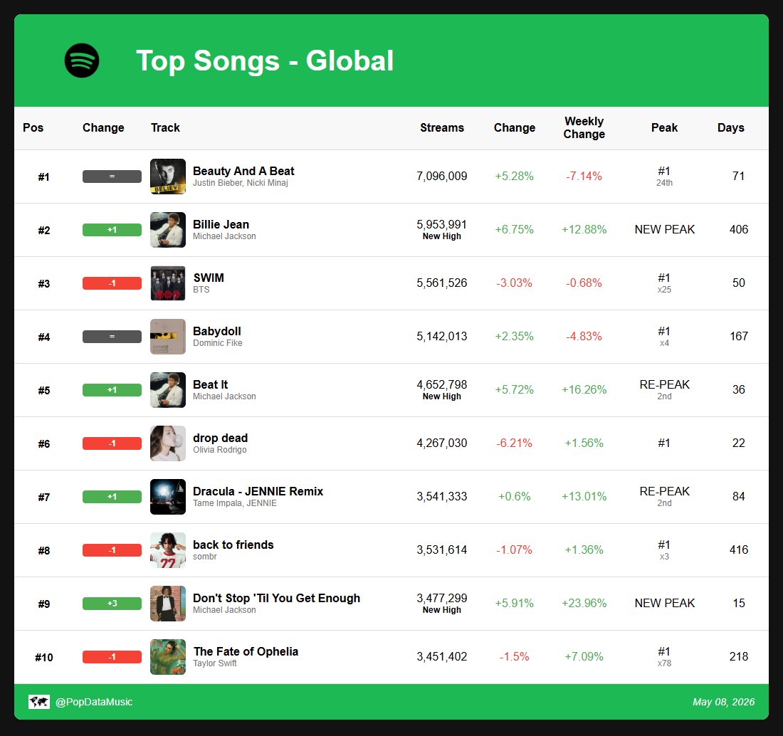 Spotify Daily Data tweet media