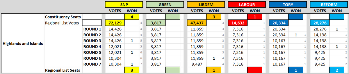 tarbatness's tweet photo. @joannaccherry In my region, if just 9% of voters had switched from @scottishgreens to @theSNP, we'd have won 3 list @theSNP seats. Repeat across all regions, and @theSNP would have a clear majority.

There are many ways to game the voting system. Trust democracy, don't game the system. https://t.co/5i37P2AoMF