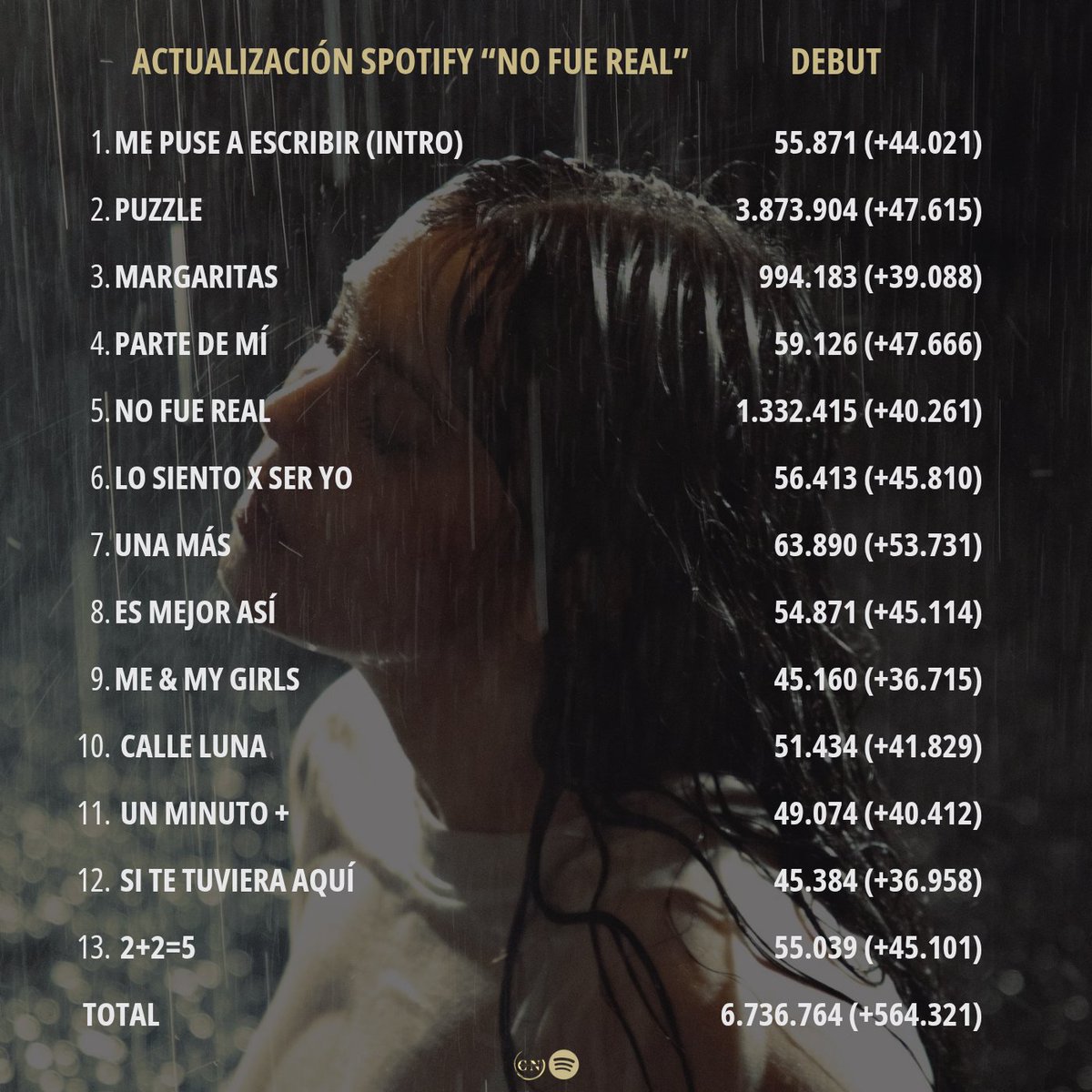 📊 | ¡"no fue real", el primer disco de <a href="/chiaraoliver/">chiara oliver</a>, ha conseguido sumar 564.321 reproducciones durante su primer día de streaming!

Contando solo las canciones nuevas, suma un total de 437.357 streams en Spotify 🌧