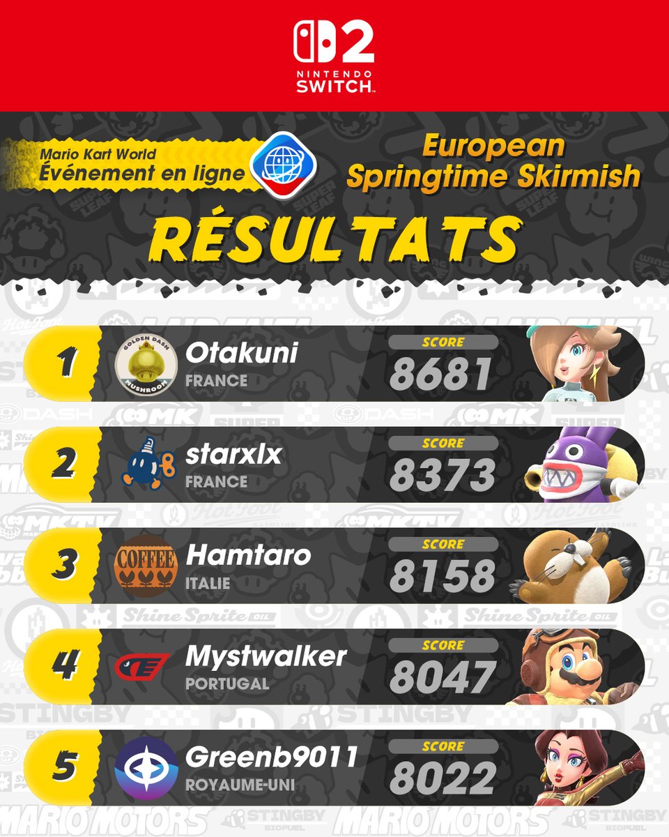 CEW_Otakuni's tweet photo. Top 1 EU/FR et évidemment meilleur Harmonie sur l'évent du printemps en mode survie, trop content de comment je m'en suis sortie malgré le peu de temps ! 😌 (Faites des tournois en mode survie par pitié, c'est le + mieux)
🖌️: @/Xestria
#GoN2XT 👊🏾💜 https://t.co/5FodZ5b3kI