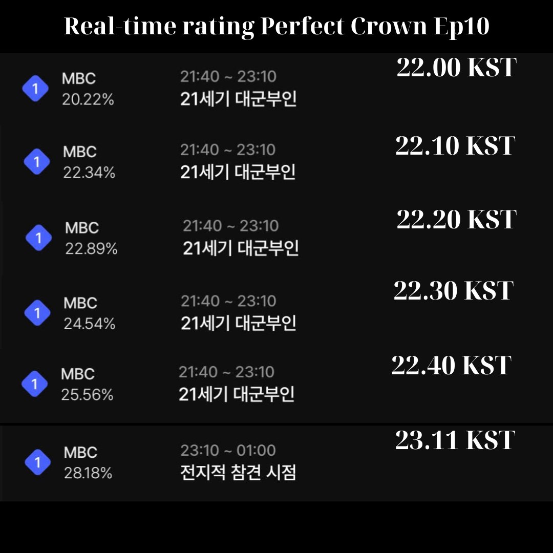 VietAnh82576's tweet photo. Real-time rating Perfect Crown Ep10
22.00 KST: 20.22%
22.10 KST: 22.34%
22.20 KST: 22.89%
22.30 KST: 24.54%
22.40 KST: 25.56%
23.11 KST: 28.18%
Rating Nationwide by Nielsen Korea maybe get 11-14%          
#PerfectCrown #PerfectCrownEp10 #IU #ByeonWooSeok https://t.co/RrpmIxgu0Q