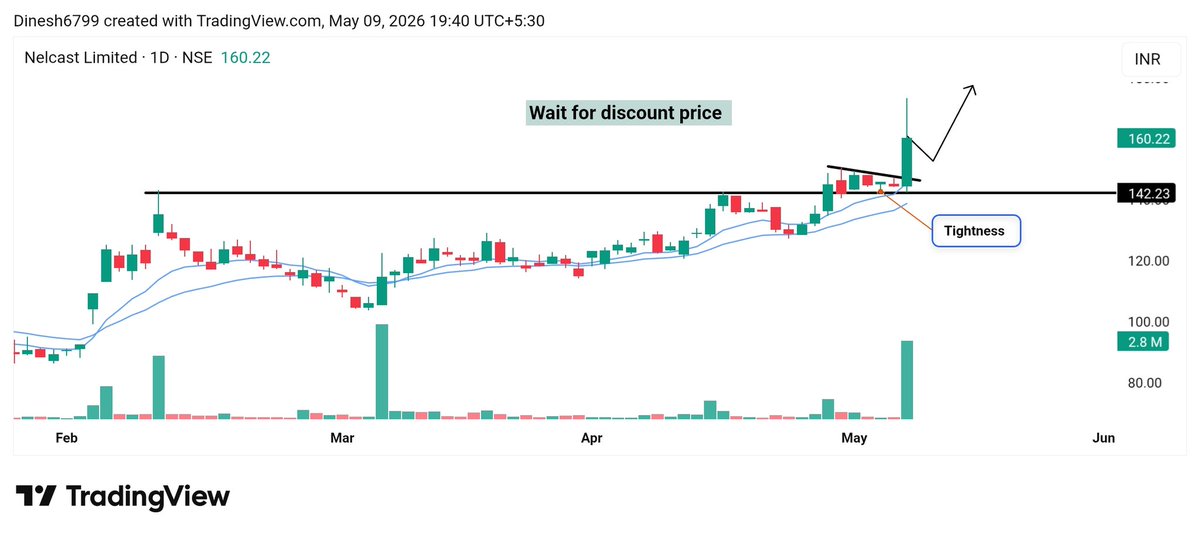 InvestwitDinesh's tweet photo. 🔥Top 06 Best Swing Stocks for Monday 📊 

- 20-30% Upside Potential in Swing Basis for Next Week.
Save it for Later 🔖

01). #Nelcast 

Wait for normal discount price - 155 https://t.co/ZD4GPAhpi4