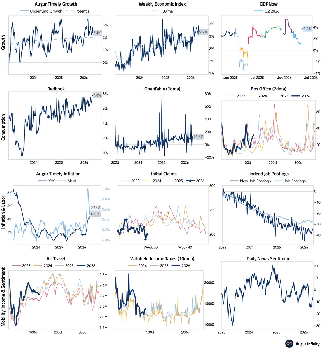 AugurInfinity's tweet photo. 🇺🇸 US high-frequency dashboard, composed of daily and weekly economic indicators (updated as of May 8, 2026).
#economy https://t.co/4f2JXDOITB