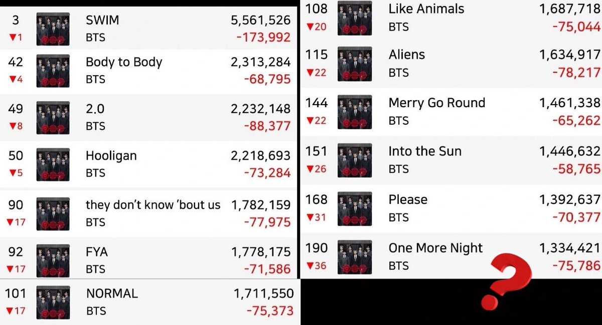 jmlikecrazy_'s tweet photo. STREAM ARIRANG, SWIM CORRE EL RIESGO DE BAJAR AL TOP 4, OMN SALIR DEL GLOBAL😭🚨

TENEMOS 6 VERSIONES DE SWIM X120 Y 2 VERSIONES DE ARIRANG +X20

N.29 SIGUE SIN RE INGRESAR 🚨 https://t.co/UTWBmXSlOk