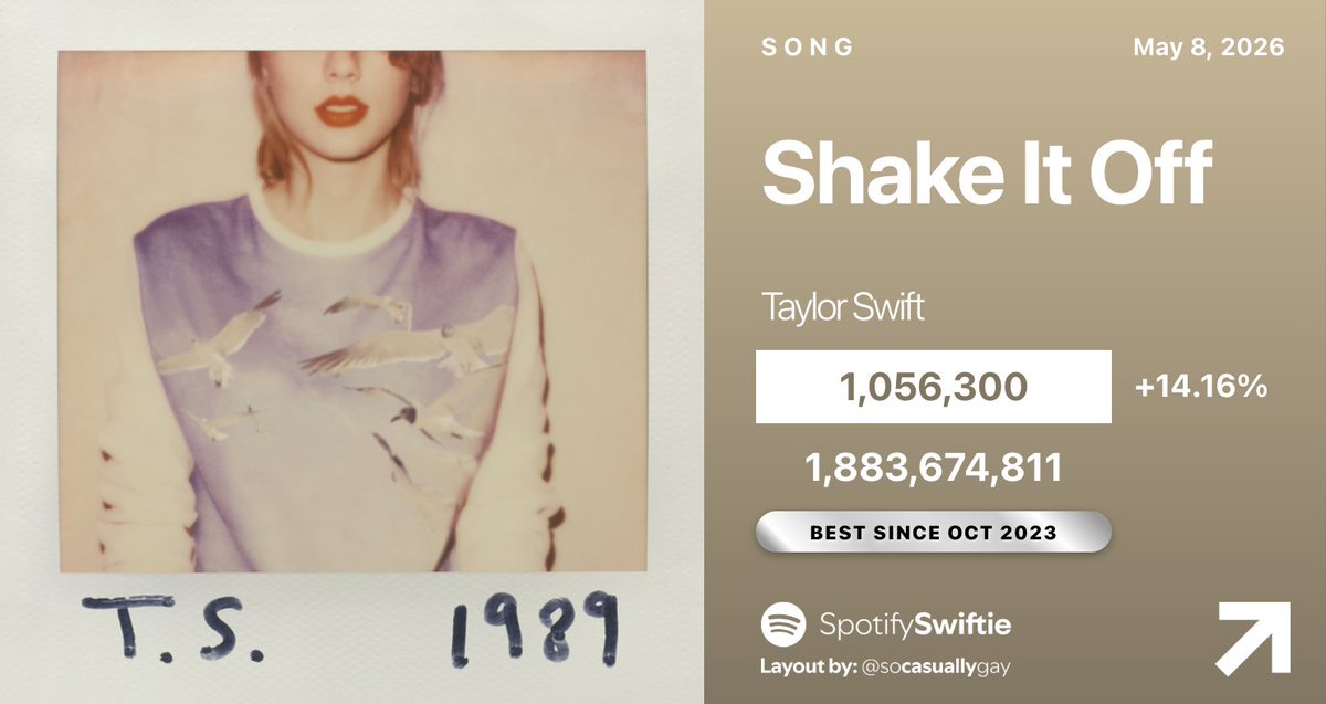 📈 "Shake It Off" by Taylor Swift has earned its BEST DAY on Spotify since October 28, 2023:

05/04 — 802,191 [-3.84%]
05/05 — 819,127 [+2.11%]
05/06 — 946,895 [+15.60%]
05/07 — 925,315 [-2.28%]
05/08 — 1,056,300 [+14.16%]